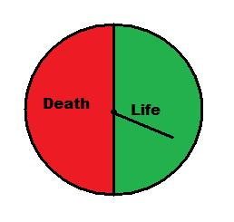 Will You Get Life Or Death?