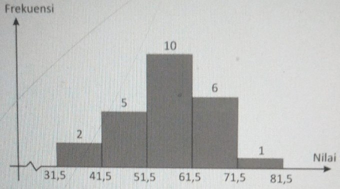 Ulangan matematika